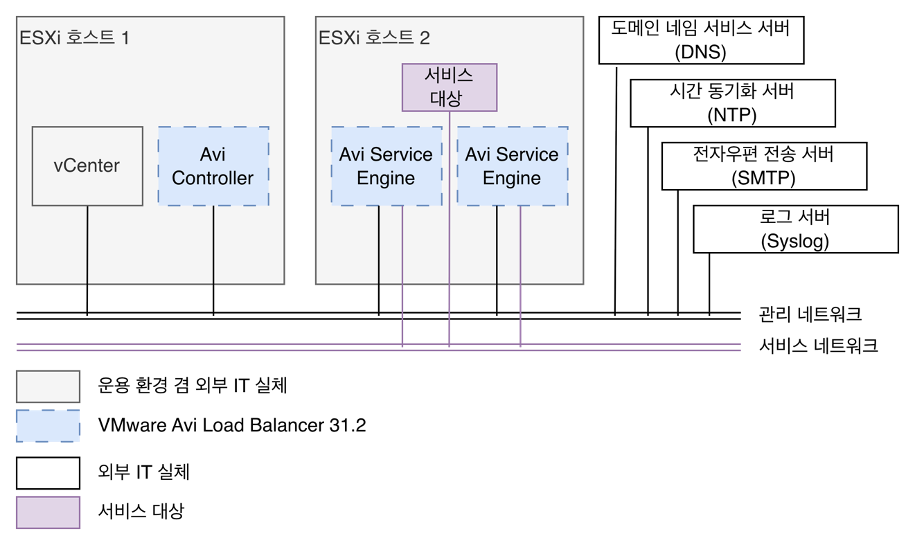 표준구성도