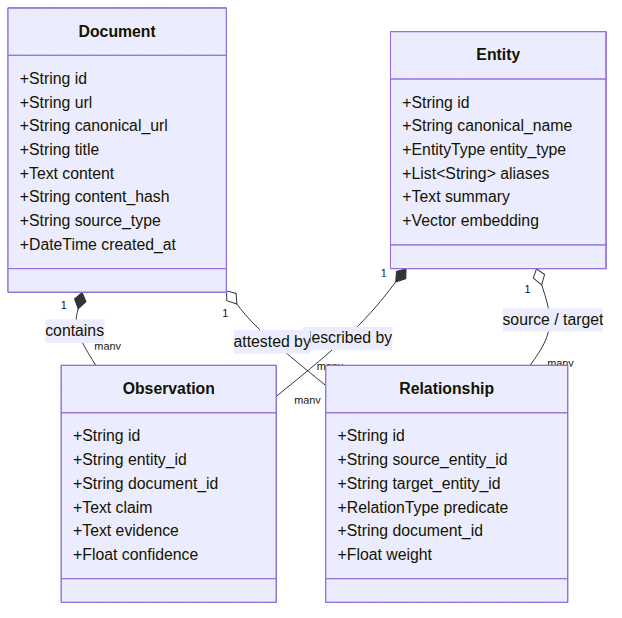 ontology model