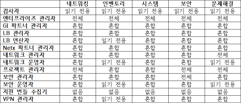 NSX 감사자·네트워크 관리자 등 역할별 네트워킹, 인벤토리, 시스템, 보안, 문제 해결 권한을 비교한 표.
