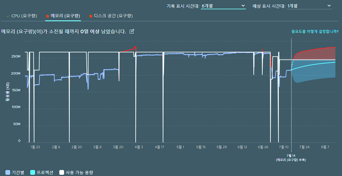 VMware Aria Operations의 시계열 그래프에서 용량 지표가 급락했다 회복하고 끝부분에 예측 구간이 표시된 화면.