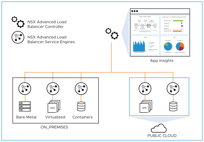 NSX Advanced Load Balancer Controller와 Service Engine이 온프레미스의 베어메탈·가상화·컨테이너 및 퍼블릭 클라우드에 배치된 구성도.