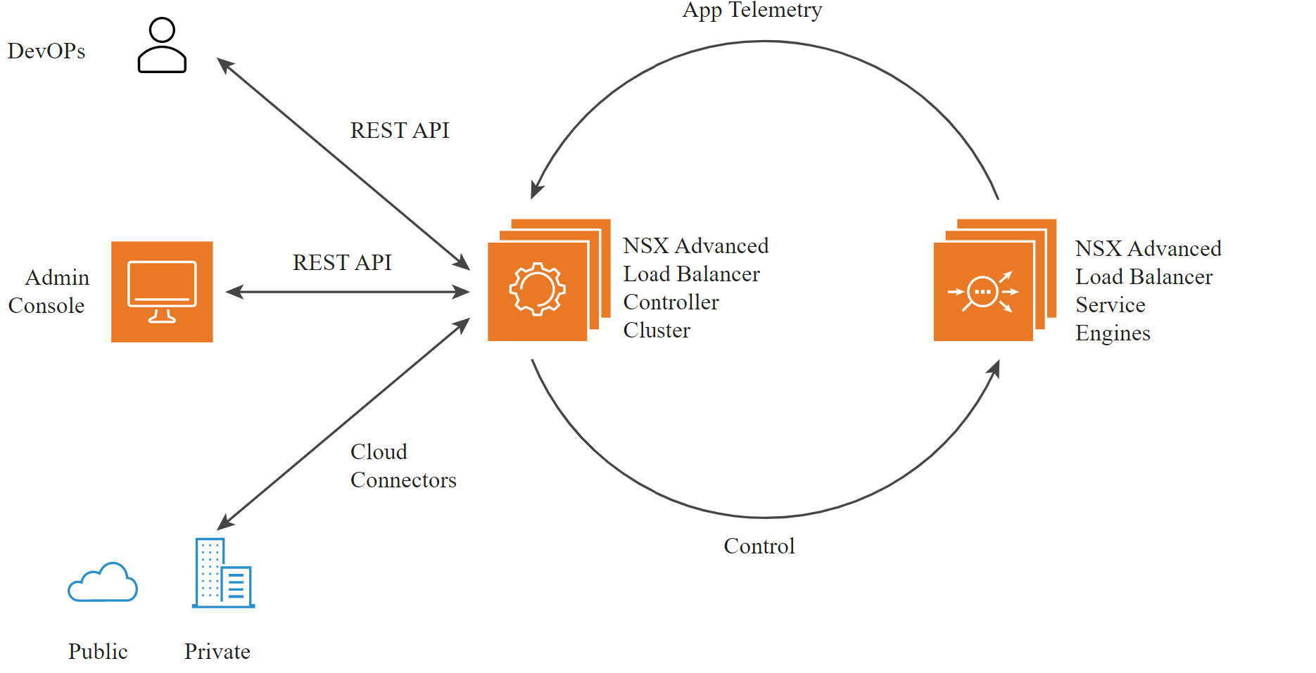 관리 콘솔과 DevOps가 REST API로 NSX Advanced Load Balancer Controller와 Service Engine에 연결되는 아키텍처 다이어그램.