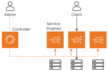 관리자는 Controller를 제어하고 클라이언트 트래픽은 여러 Service Engine과 서버로 흐르는 단순 구성도.