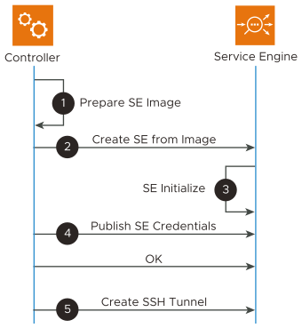 NSX ALB Controller와 Service Engine 사이의 이미지 준비, 생성, 초기화, 자격 증명 게시, SSH 터널 순서를 나타낸 시퀀스 다이어그램.