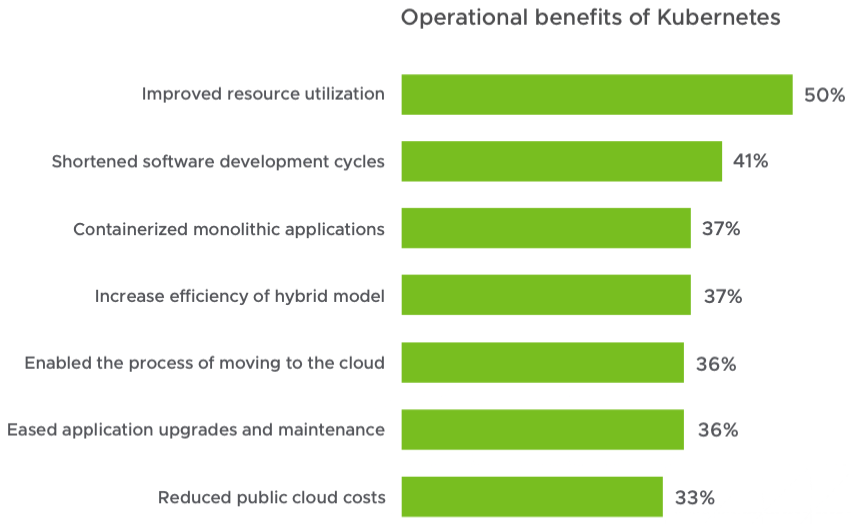Kubernetes 운영 효과를 자원 활용도 향상 50%, 개발 주기 단축 41% 등으로 비교한 가로 막대그래프.