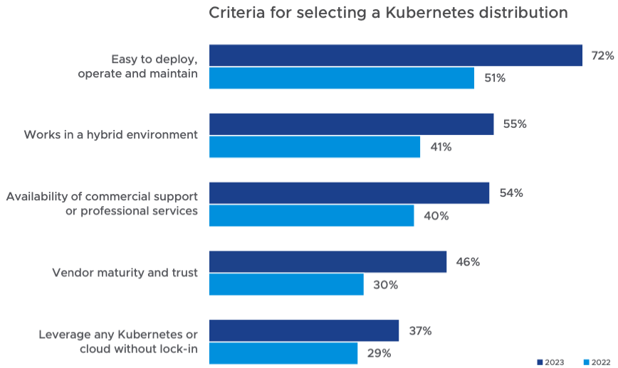 Kubernetes 배포판 선택 기준을 2023년과 2022년 수치로 비교한 가로 막대그래프.