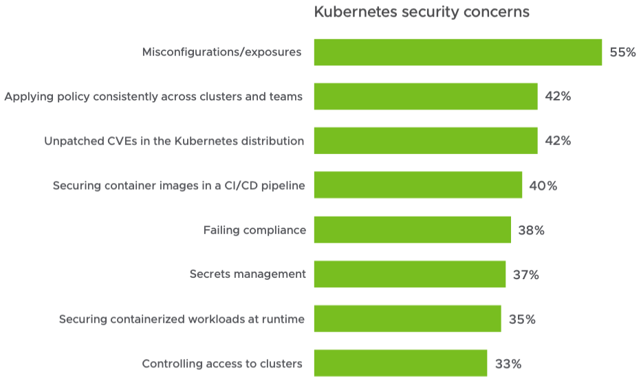 Kubernetes 보안 우려를 잘못된 구성 55%, 정책 일관성 42%, 미패치 CVE 42% 등으로 나열한 막대그래프.