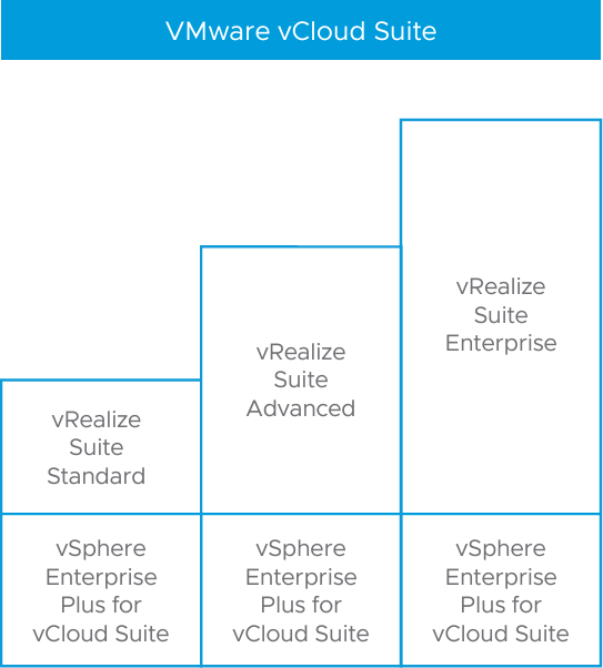 VMware vCloud Suite Standard·Advanced·Enterprise가 vSphere Enterprise Plus와 vRealize Suite 등급을 조합하는 비교 도식.