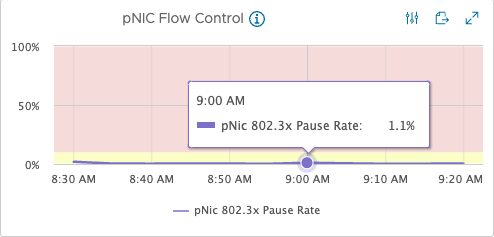 pNIC Flow Control 그래프에서 오전 9시의 802.3x Pause Rate가 1.1%로 표시된 화면.
