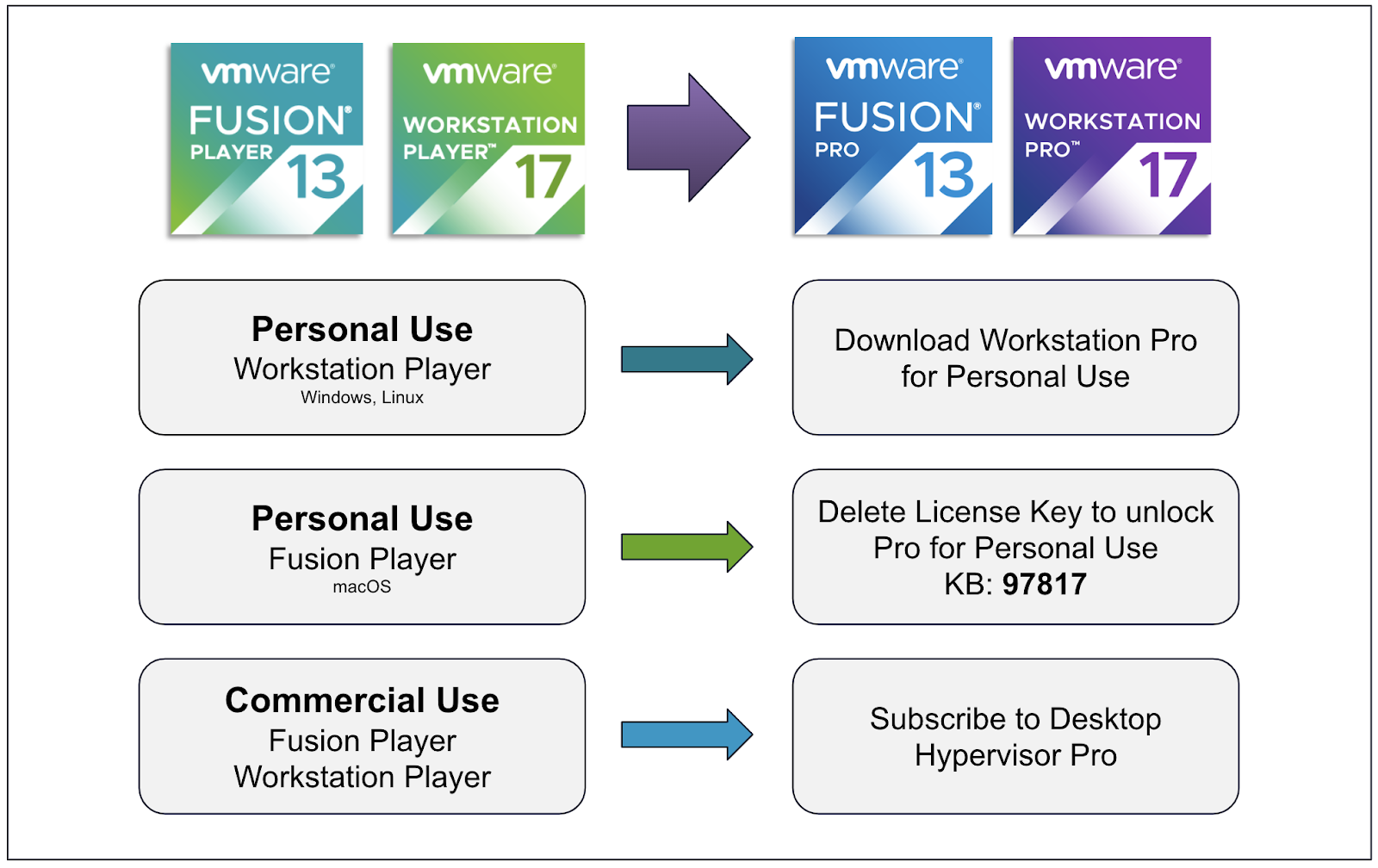 VMware Fusion 13과 Workstation 17의 개인·상업 이용 라이선스 전환 경로를 화살표로 설명한 도식.