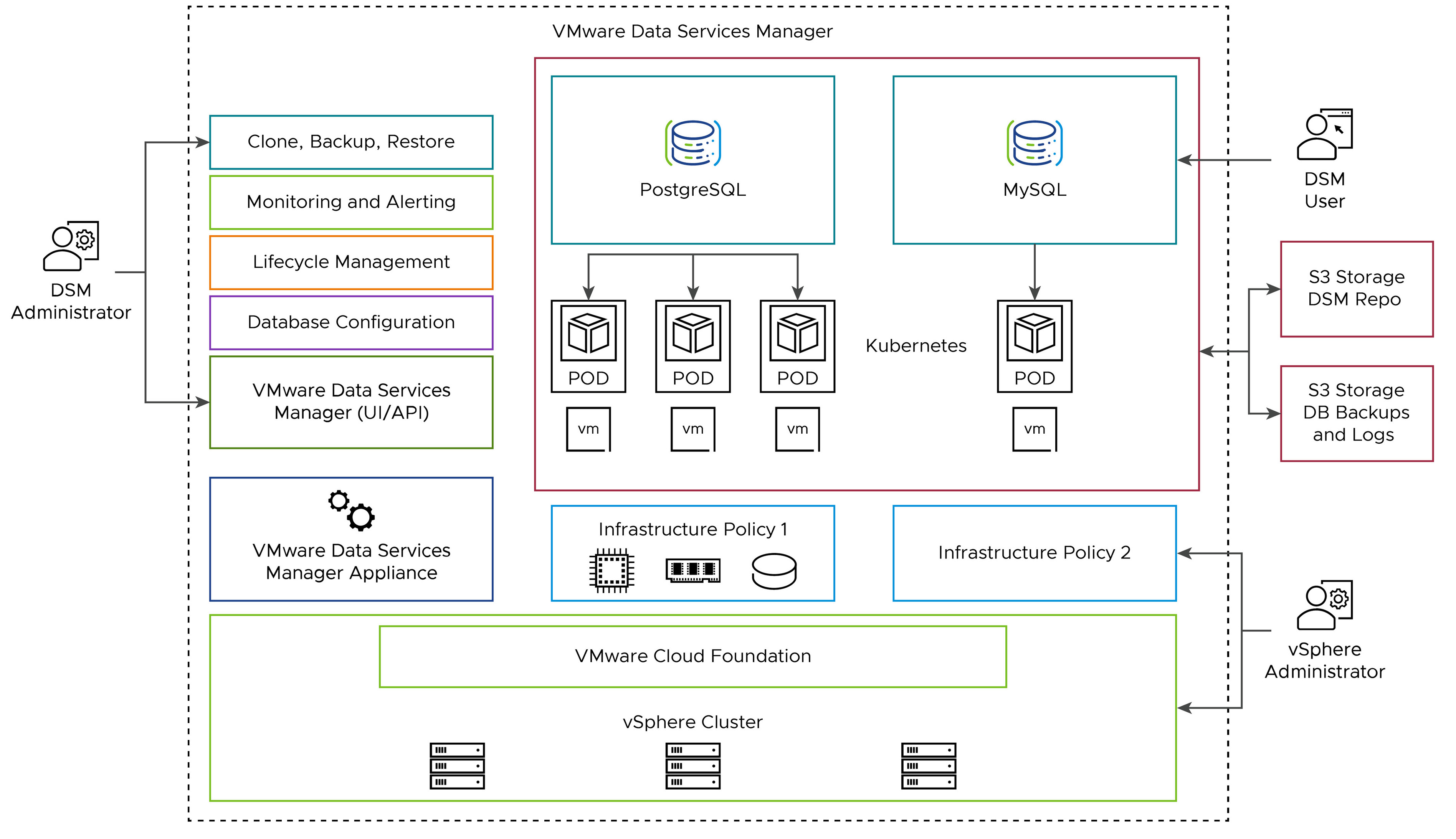 VMware Data Services Manager가 PostgreSQL·MySQL Kubernetes 워크로드와 인프라 정책, vSphere 클러스터, S3 저장소를 연결하는 아키텍처 다이어그램.