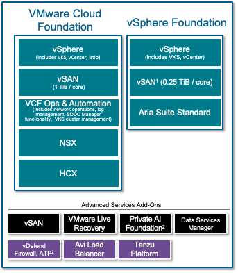 VMware Cloud Foundation과 vSphere Foundation 제품 구성을 비교한 다이어그램으로, vSphere·vSAN·NSX·HCX와 부가 서비스 블록이 표시됨.