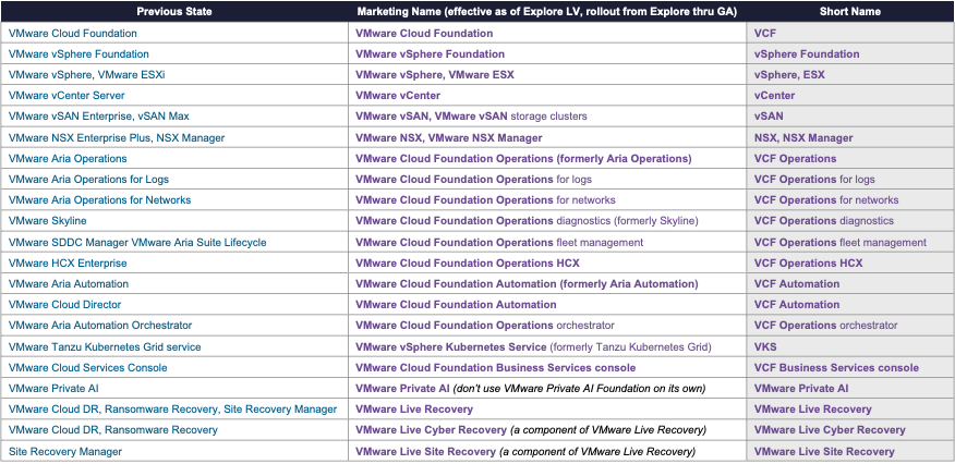 VMware 기존 제품군 이름과 새 제품명, 약칭을 대응시킨 표 이미지.