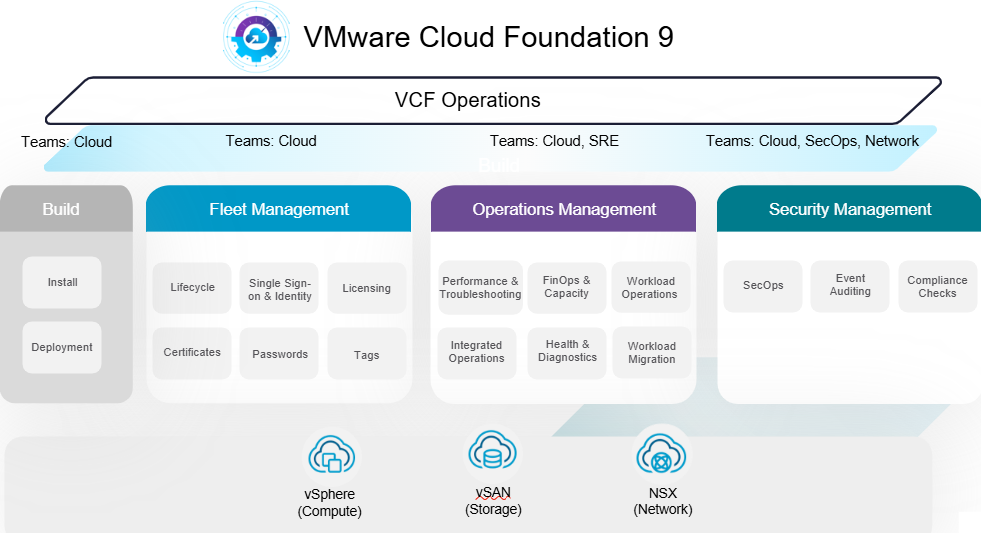 VMware Cloud Foundation 9 아키텍처 다이어그램으로, VCF Operations 아래 Fleet Management·Operations Management·Security Management와 vSphere·vSAN·NSX 계층이 표시됨.