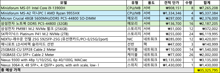 Minisforum MS-01과 메모리·SSD·스위치·케이블 등의 수량·단가·합계를 정리한 한국어 견적 표.