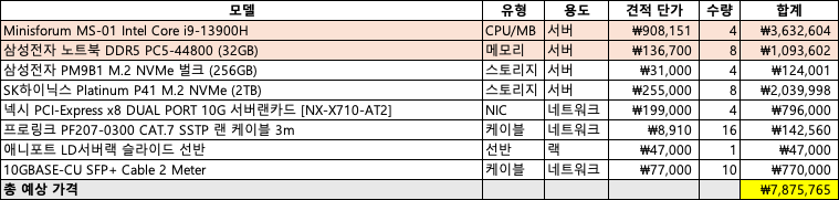 Minisforum MS-01 세 대와 메모리·SSD·네트워크 부품의 수량·단가·총액을 정리한 견적 표.
