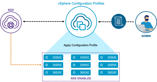 NSX와 vSphere Configuration Profiles가 NSX 활성화 호스트에 구성 프로필을 적용하는 관계를 나타낸 다이어그램.